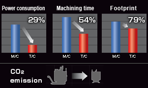 Example of advantages when replaced with #30 spindle machines