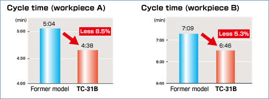 Machining performance