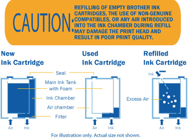 Caution: Using non brother ink and/or refilling cartridges may damage the print head.