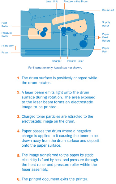 Illustration of laser printing system.