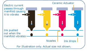 Inkjet Process