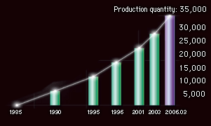 Transition of production quantity (as of March 2006)