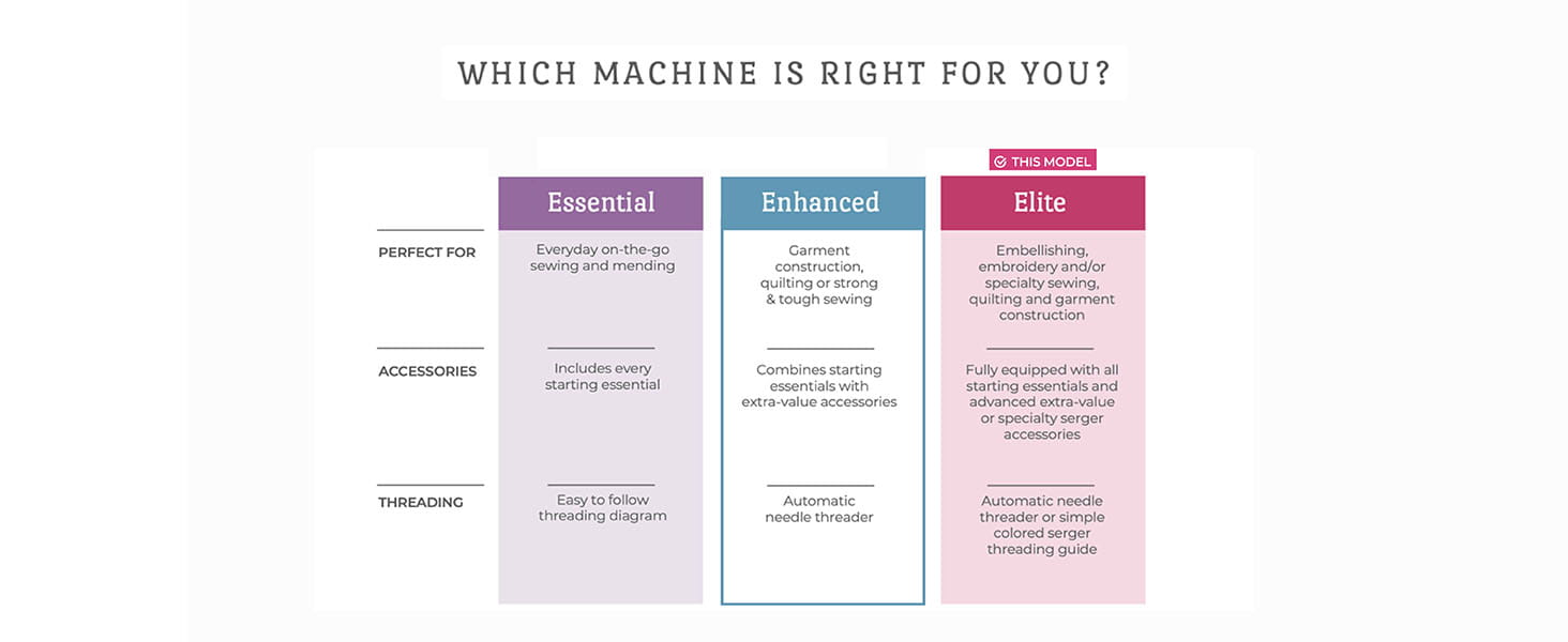 Which Machine is Right For You? Elite