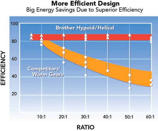 AGV efficiency chart