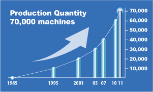 Transition of production quantity (as of 2011)