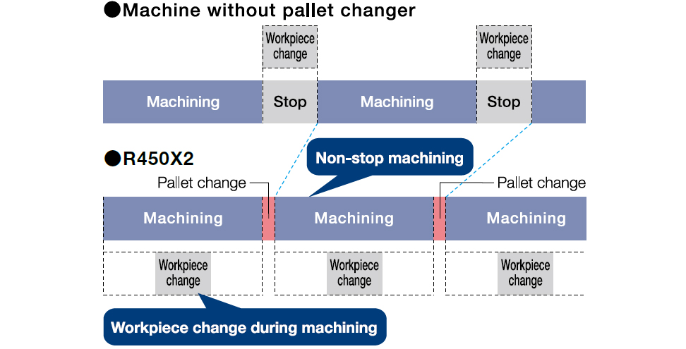 Non-stop machining