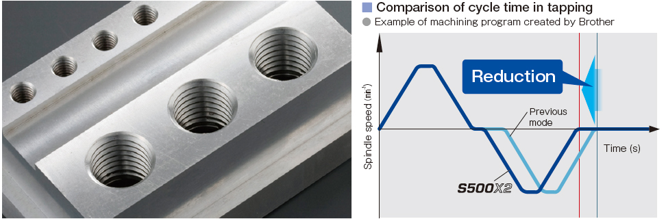 Highly-responsive servomotor Highly-responsive servomotor
