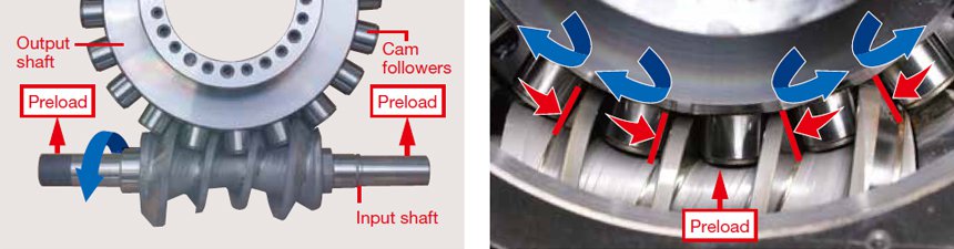 Roller Gear Cam Mechanism