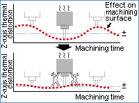 Z-axis automatic heat expansion compensation system(Optional)