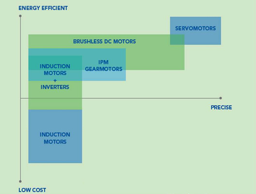 Gearmotors product comparison chart